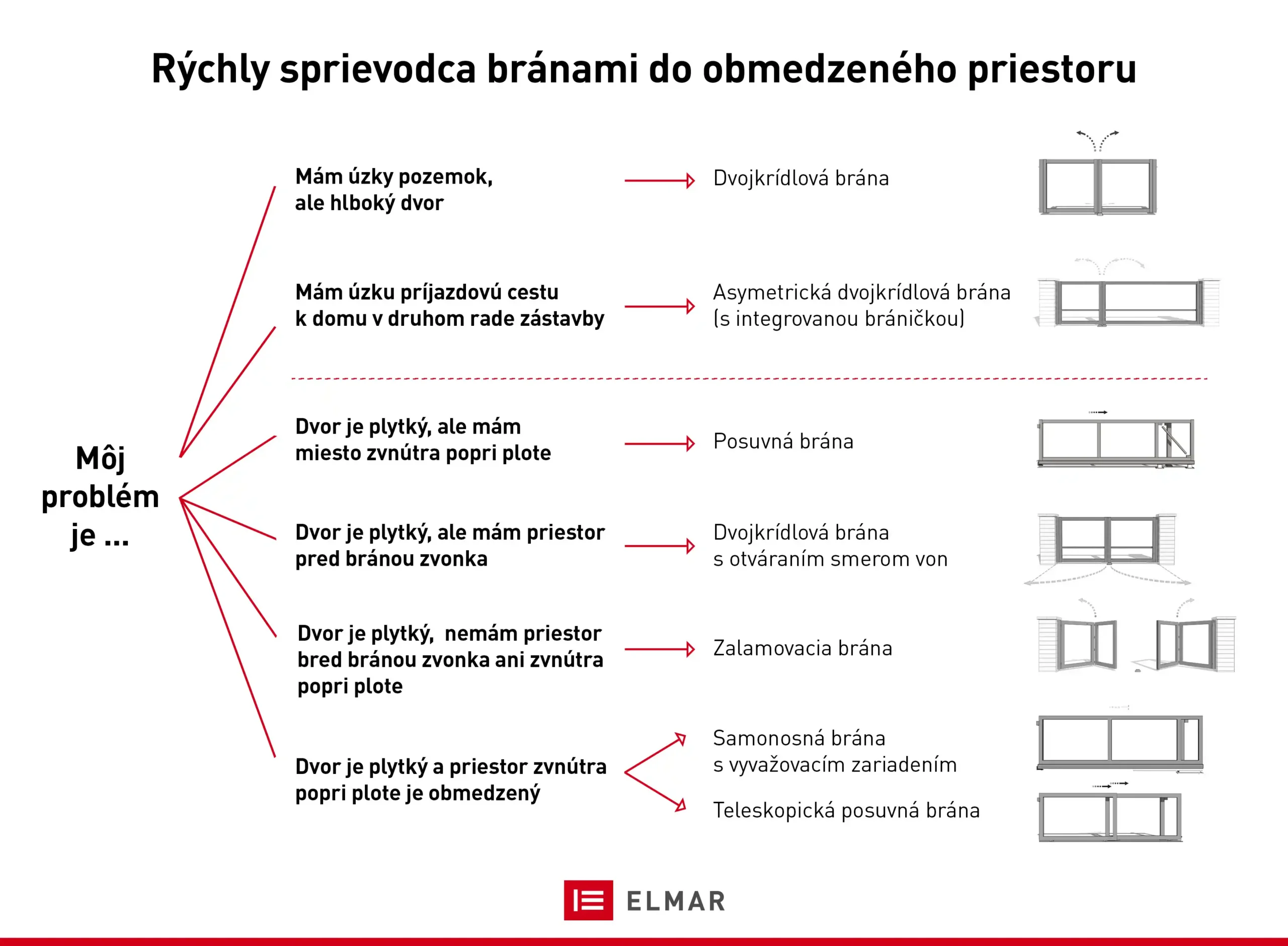 Sprievodca vyberom brány do obmedzeného priestoru